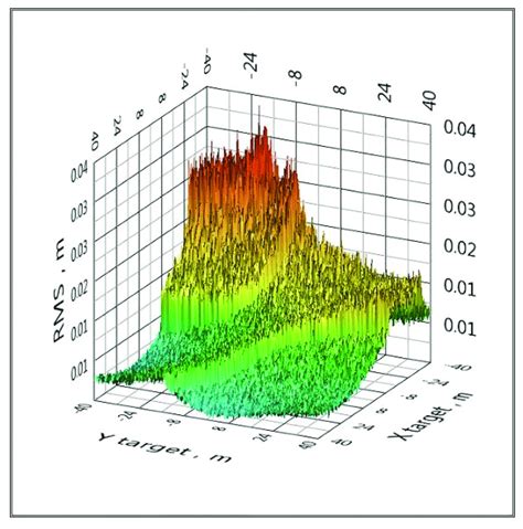 The distribution of the RMS (1 femtometer (fm) = 10 −15 m) coordinate ...