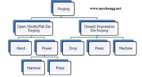 Forging - Definition, Diagram, Types, Tools, Operations, Advantages ...