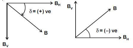 At a point A on earth's surface the angle of dip is+25°. At a point B ...