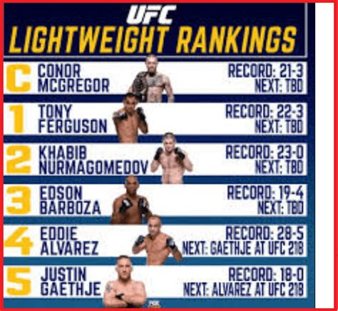 UFC Lightweight Rankings, Champion, And Weight Division