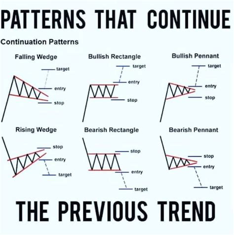 Fx Trading Solutions on Instagram: “Patterns that continue a previous trend!…” | Pattern ...