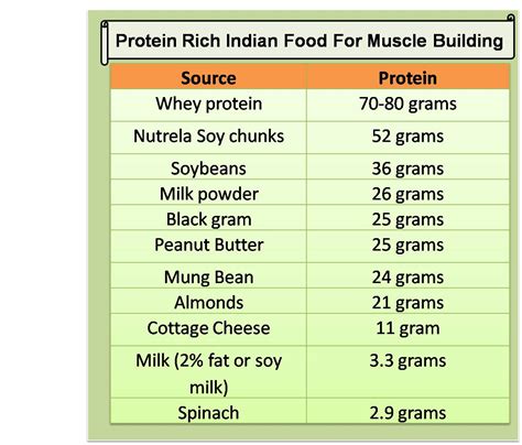 Protein Rich Food Chart - Ponasa