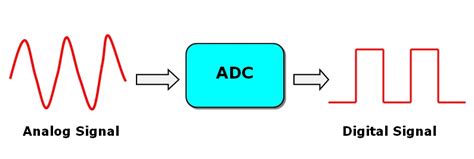 ADC in LPC2148 ARM7 Microcontroller: Analog to Digital Converter