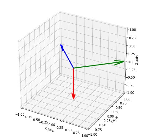 Orthogonal and Orthonormal Vectors – LearnDataSci