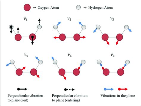 | Schematic representation of vibrational modes of the H 2 O 2 isolated ...