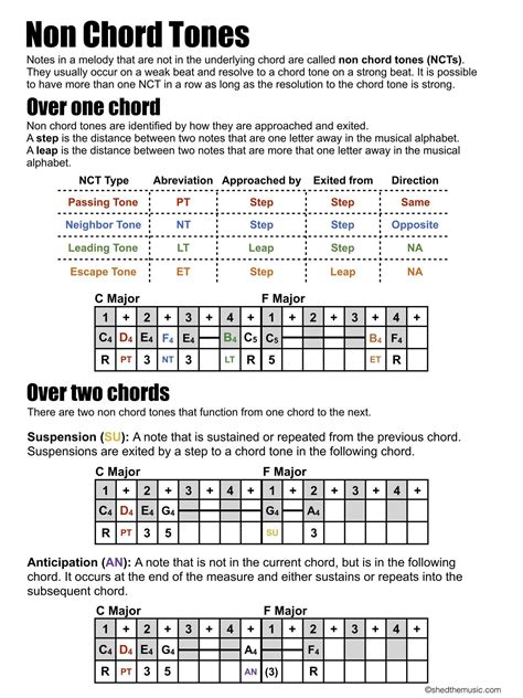 Melody Writing: Non Chord Tones — The Shed | Guitar lessons songs, Music theory guitar, Music ...