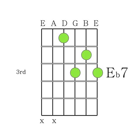 How to Play Guitar Chords - E flat 7 chord Printable Guitar Chord Chart