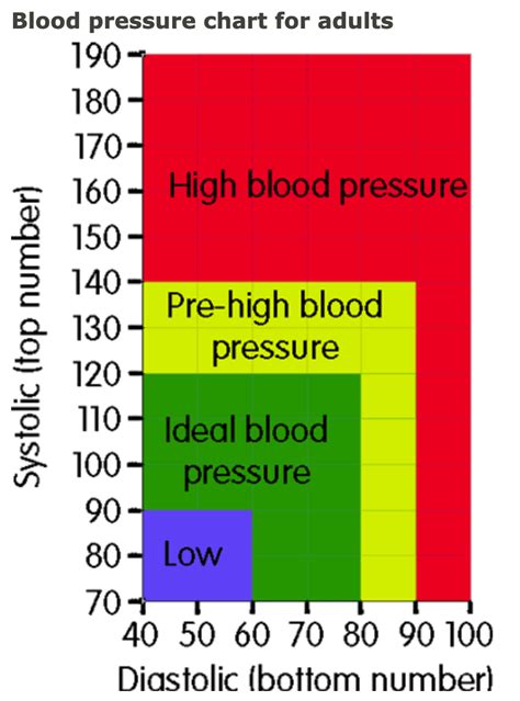 Blood Pressure Chart of Adults : r/coolguides