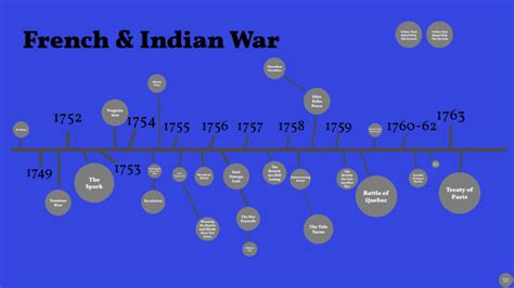 French & Indian War Timeline PW by Patrick Wadley on Prezi