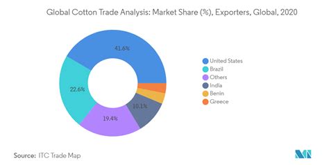 Cotton Trade Analysis Market | 2022 - 27 | Industry Share, Size, Growth - Mordor Intelligence