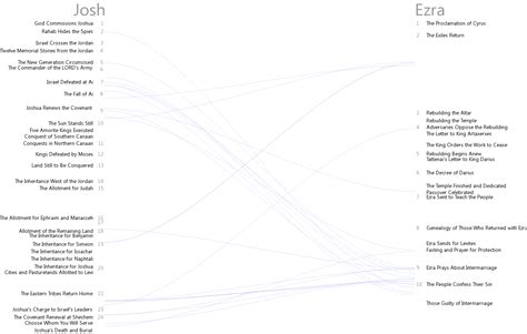 Bible Cross References Visualization