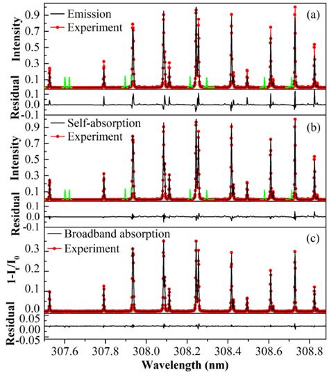 Best fits of the experimental emission and absorption spectra with ...