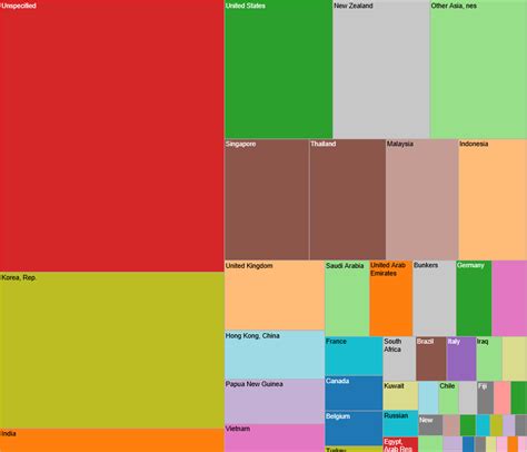 Trade Data visualization | WITS | visualization