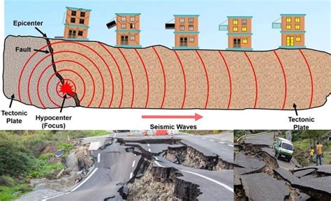 Ground Shakes During Earthquakes | Ground Movement and Ground Shaking