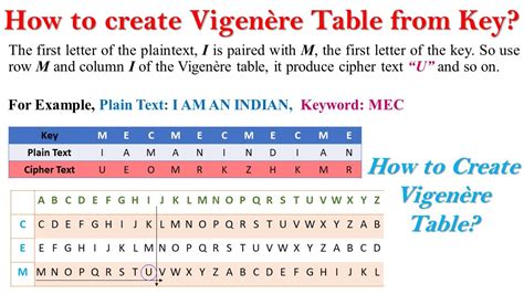 Vigenere Cipher (Polyalphabetic Cipher) | Vigenere table | How to create vigenere table from Key ...