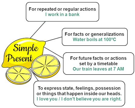 What Is Simple Present Tense : Simple Present Tense Rules - Eastman Rattind