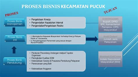 PROSES BISNIS KECAMATAN PUCUK - ppt download