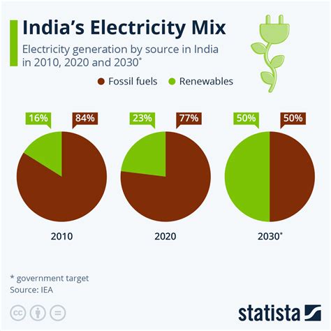 Chart: India's Electricity Mix | Statista