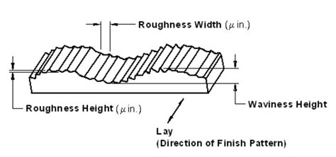 Surface Roughness Chart: Understanding Surface Finish in Manufacturing ...