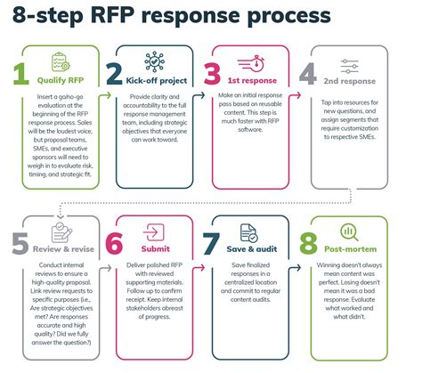 Biz Tips: How to Improve Your RFP Response Process in 5 Simple Steps – BizAtomic