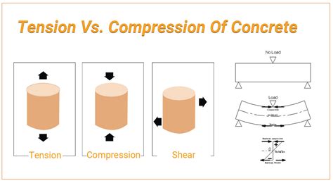 Tension Vs. Compression Of Concrete