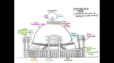 Stupa Diagram