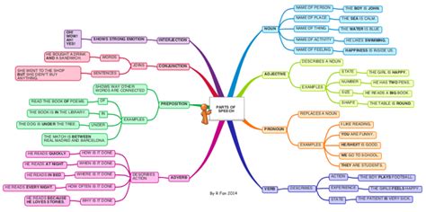 English grammar mind map pdf - namelasopa