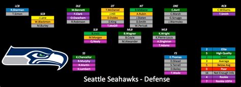 2015 Depth Charts Update: Seattle Seahawks