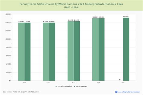 Penn State World Campus - Tuition & Fees, Net Price