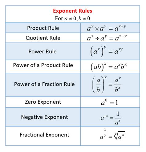 Exponent Rules (solutions, examples, videos, worksheets, games, activities)