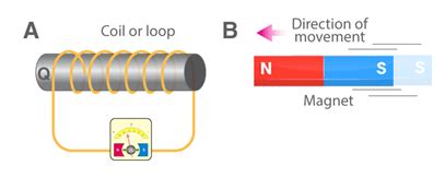 Electromagnetic Induction | Definition, Application & Examples - Video ...