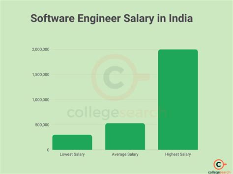 Software Engineer Salary in India