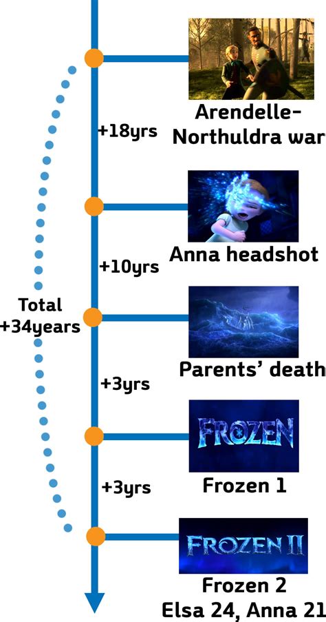 The timeline of Frozen universe