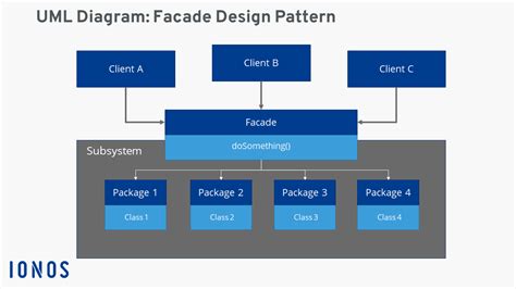 Facade pattern: definition, UML class diagram, and examples - IONOS UK