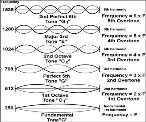 Sympathetic Vibratory Physics | Overtone