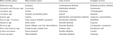 Plants and plant toxins commonly analyzed at PPRL | Download Table