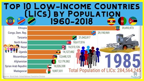 Top 10 Low-Income Countries (LICs) by Population 1960-2018 - YouTube