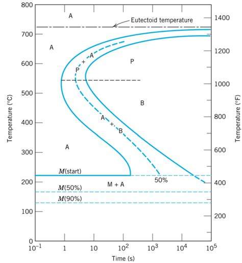 Ttt Diagram For Eutectoid Steel