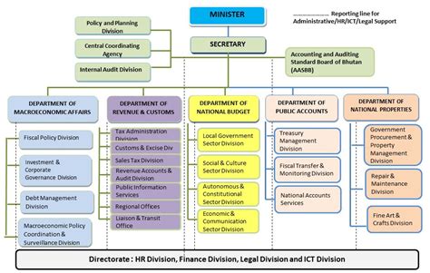 Finance Department Hierarchy Chart - businesser