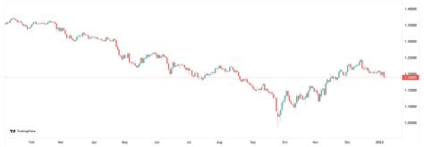 Pound Sterling: 2023 Could Be Another Hot Year as It Plunges to ...