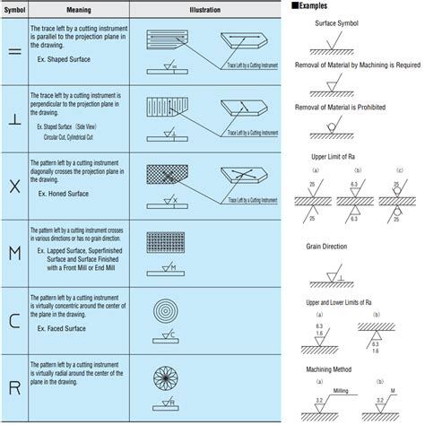 Surface Finishing Symbols: Understanding Surface Roughness - ETCN