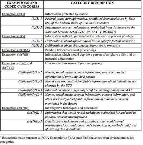 Justice Department Clarifies Why It Redacted the Mueller Report