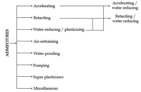 Concrete Admixtures (Additives)- Types, Selection, Properties, Uses