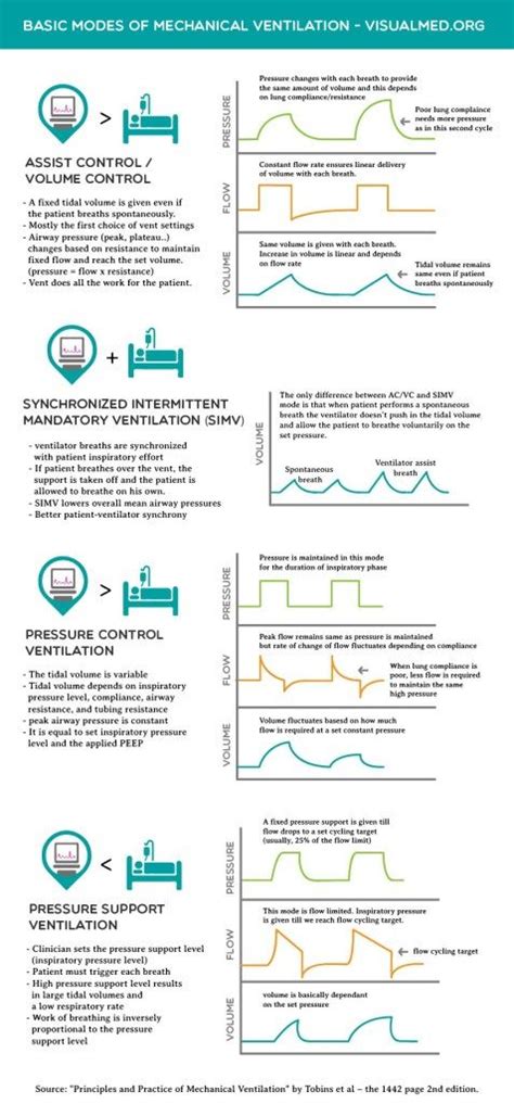 Basic Modes of Mechanical Ventilation Infographic - Visualmed | Mechanical ventilation ...