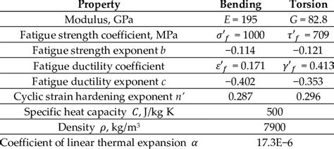 Material properties for SS 304 steel used in evaluating loading... | Download Scientific Diagram