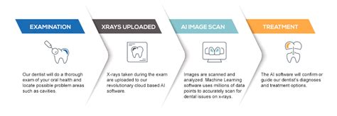 AI Scanning & Diagnoses - Foothills Dental