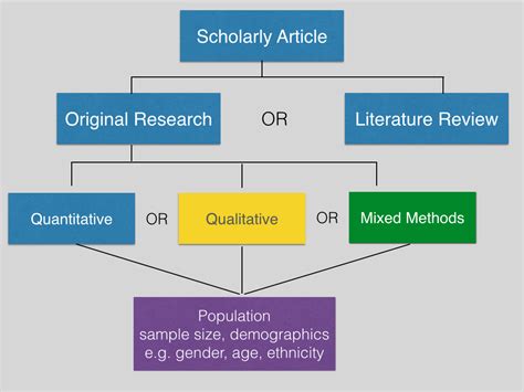 Identifying Types of Scholarly Articles - USTU 10 (Lopez) - LibGuides at University of ...