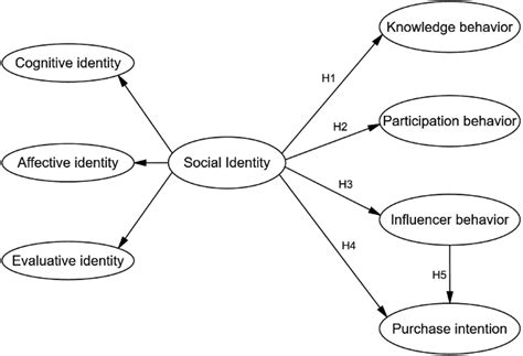 Frontiers | Customer Engagement Around Cultural and Creative Products ...