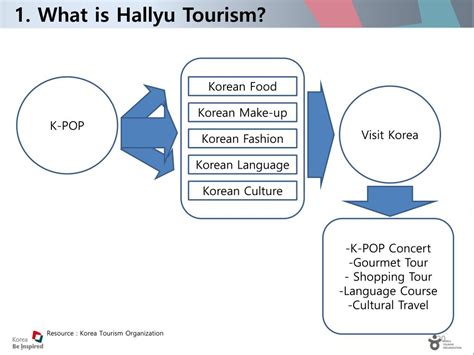 PPT - Hallyu Wave and Tourism PowerPoint Presentation, free download ...