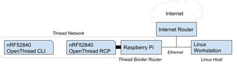 Thread Border Router - Provide Internet access via NAT64 | OpenThread